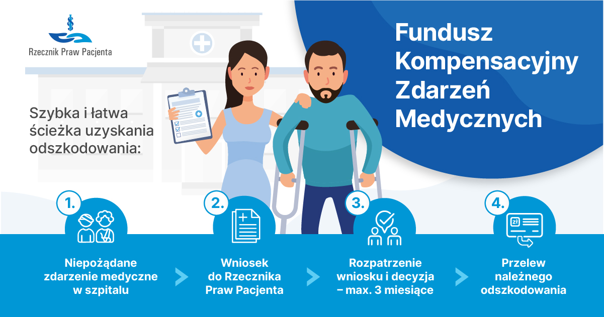 Baner z ilustracją przedstawiającą kobietę z wnioskiem oraz poszkodowanego mężczyznę o kulach. Rozpisane wnioskowanie w czterech krokach: 1. Zdarzenie medyczne. 2. Złożenie wniosku. 3. Rozpatrzenie wniosku (max. 3 miesiące). 4. Przelew odszkodowania.
